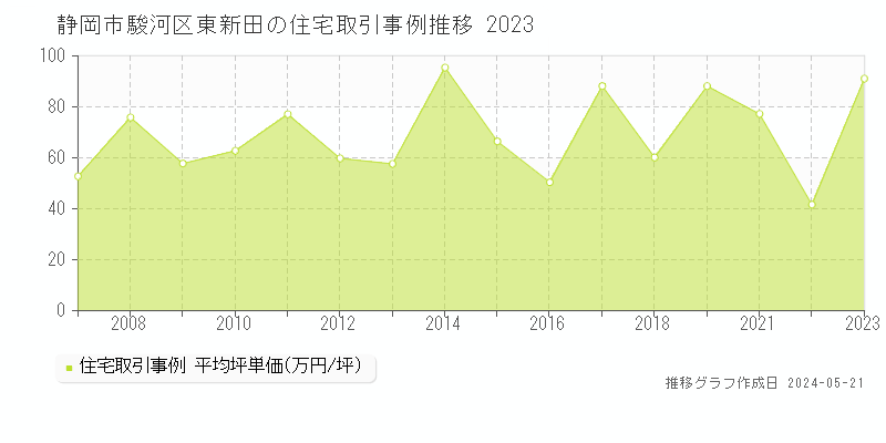 静岡市駿河区東新田の住宅価格推移グラフ 