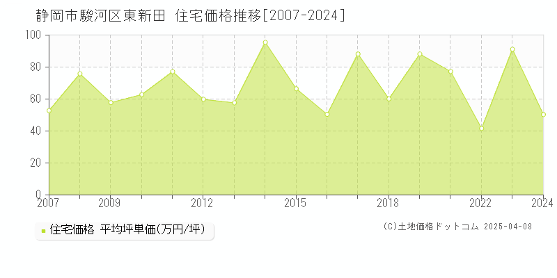 静岡市駿河区東新田の住宅価格推移グラフ 