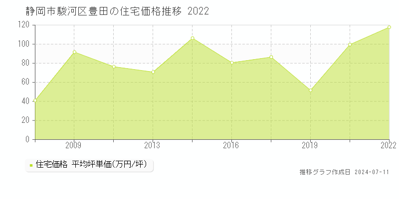 静岡市駿河区豊田の住宅取引価格推移グラフ 