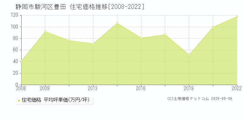 豊田(静岡市駿河区)の住宅価格推移グラフ(坪単価)[2008-2022年]