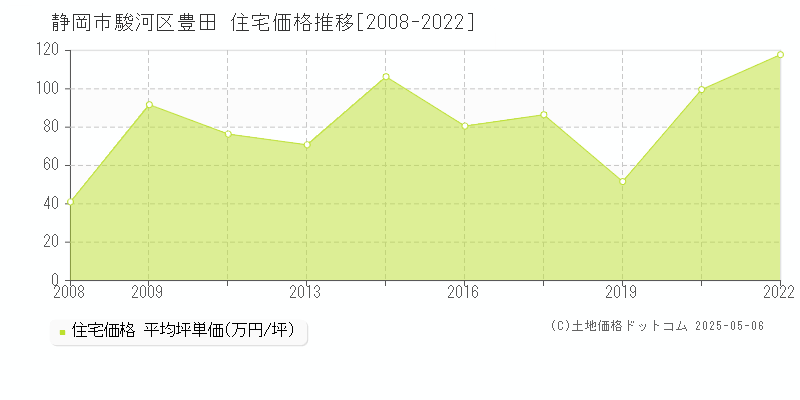 静岡市駿河区豊田の住宅価格推移グラフ 