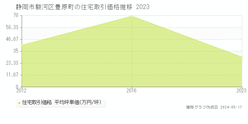 静岡市駿河区豊原町の住宅価格推移グラフ 