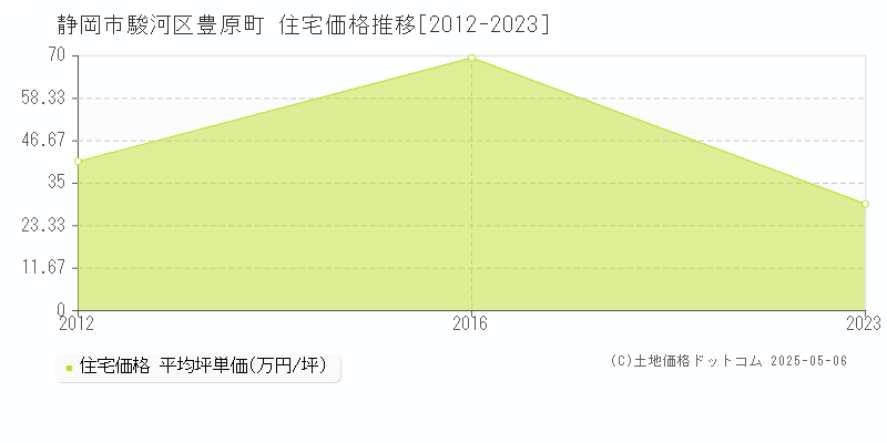 豊原町(静岡市駿河区)の住宅価格推移グラフ(坪単価)[2012-2023年]
