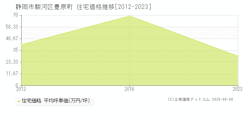 静岡市駿河区豊原町の住宅価格推移グラフ 