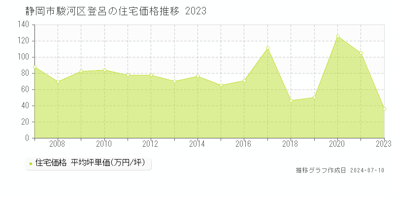 静岡市駿河区登呂の住宅取引価格推移グラフ 