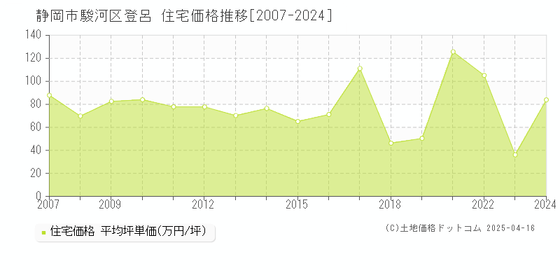 静岡市駿河区登呂の住宅取引価格推移グラフ 