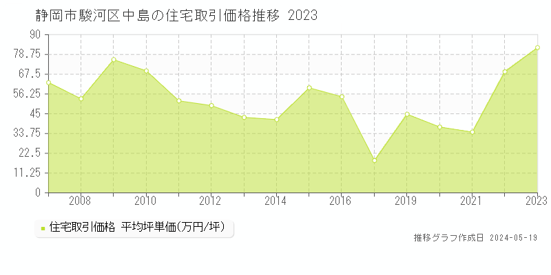 静岡市駿河区中島の住宅取引価格推移グラフ 