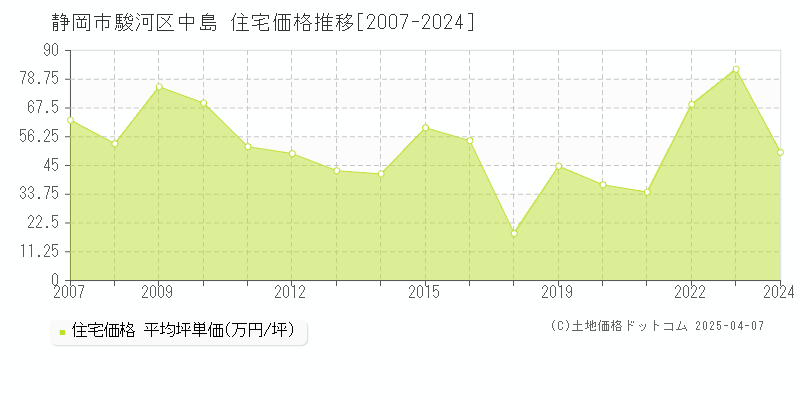 静岡市駿河区中島の住宅価格推移グラフ 