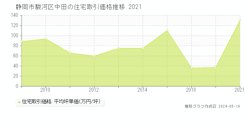 静岡市駿河区中田の住宅価格推移グラフ 