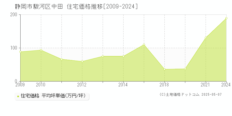 中田(静岡市駿河区)の住宅価格推移グラフ(坪単価)[2009-2024年]
