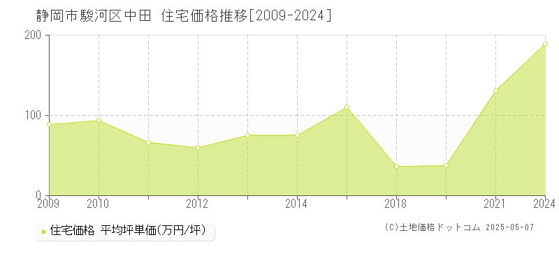 静岡市駿河区中田の住宅価格推移グラフ 