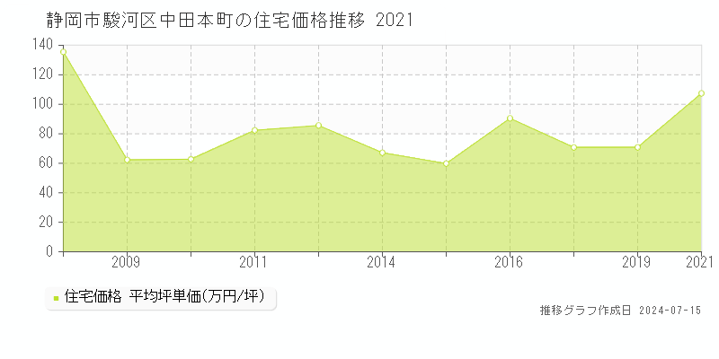 静岡市駿河区中田本町の住宅価格推移グラフ 