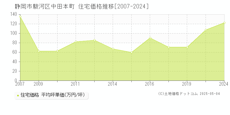 中田本町(静岡市駿河区)の住宅価格推移グラフ(坪単価)[2007-2024年]