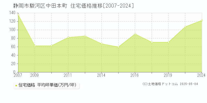 静岡市駿河区中田本町の住宅価格推移グラフ 