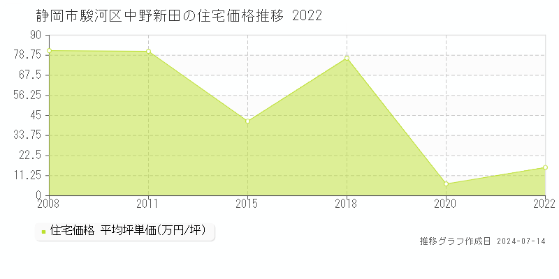 静岡市駿河区中野新田の住宅取引価格推移グラフ 