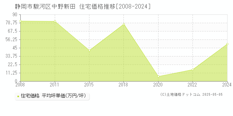 中野新田(静岡市駿河区)の住宅価格推移グラフ(坪単価)[2008-2024年]