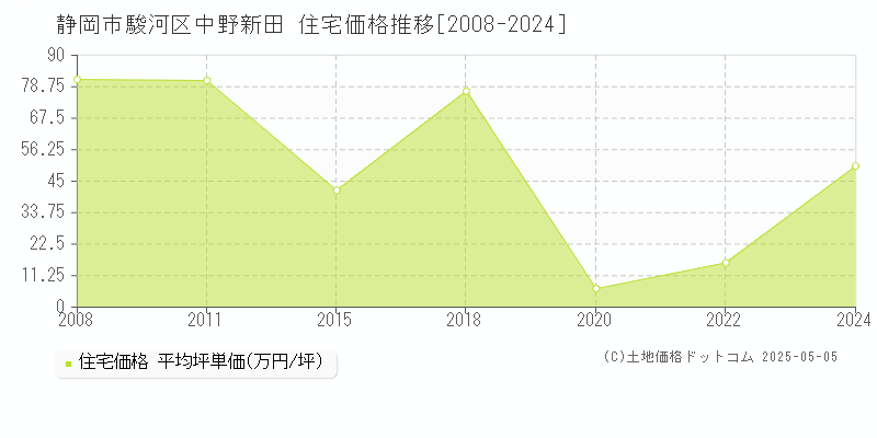 静岡市駿河区中野新田の住宅取引価格推移グラフ 