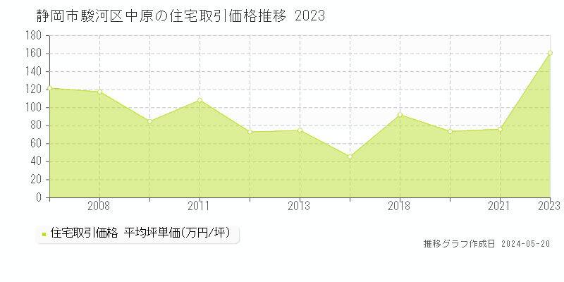 静岡市駿河区中原の住宅価格推移グラフ 