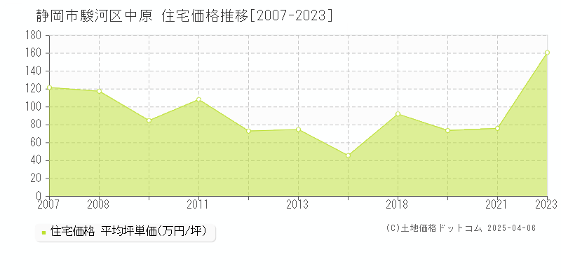 静岡市駿河区中原の住宅価格推移グラフ 