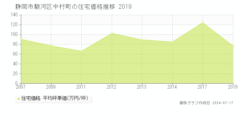 静岡市駿河区中村町の住宅価格推移グラフ 