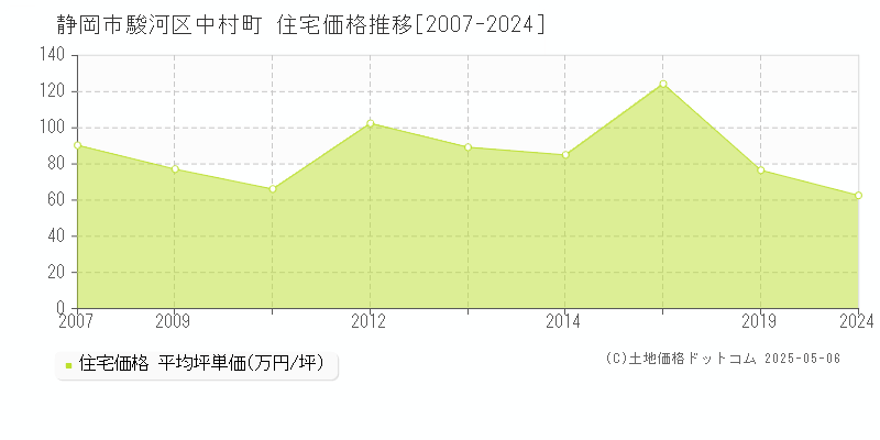 中村町(静岡市駿河区)の住宅価格推移グラフ(坪単価)[2007-2024年]