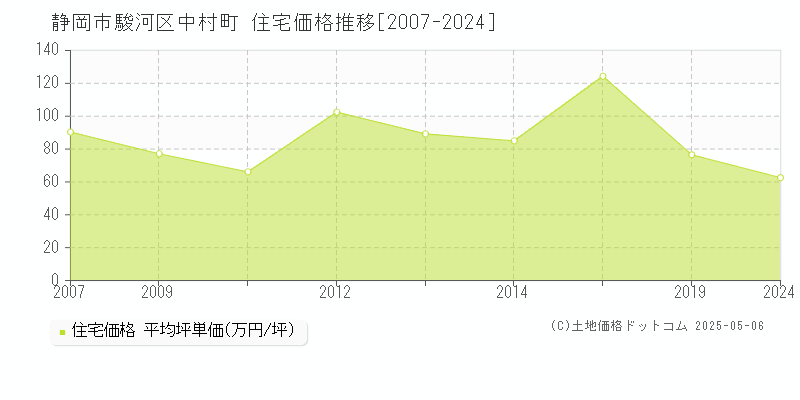 静岡市駿河区中村町の住宅価格推移グラフ 