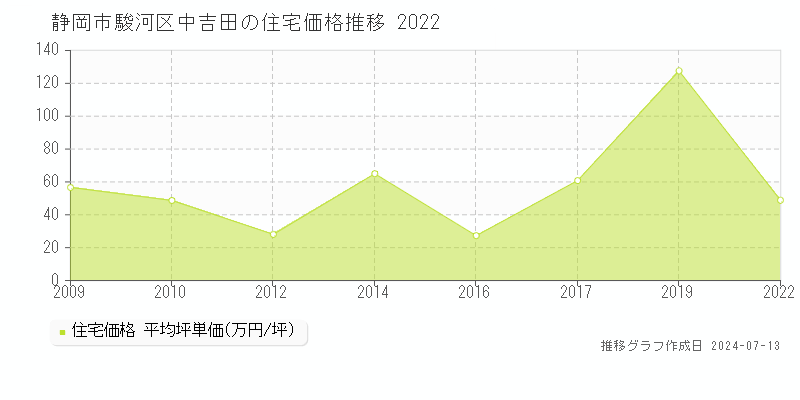 静岡市駿河区中吉田の住宅価格推移グラフ 