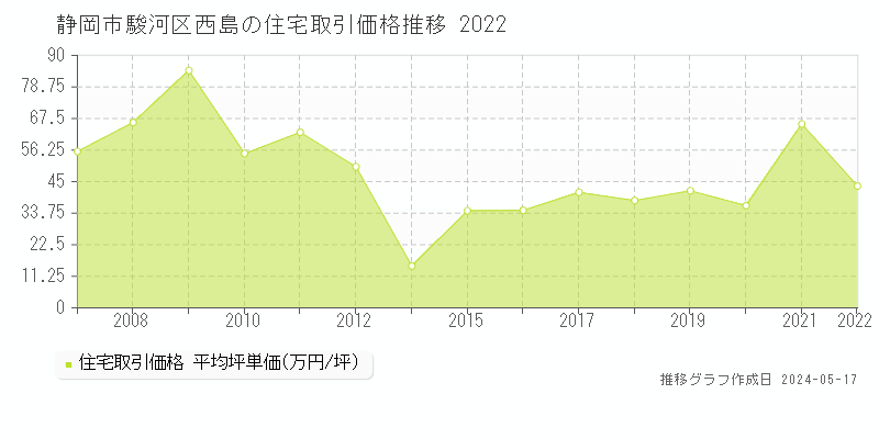 静岡市駿河区西島の住宅価格推移グラフ 