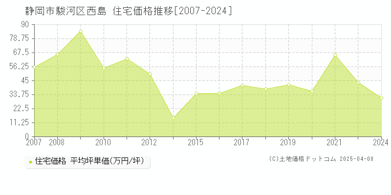 静岡市駿河区西島の住宅価格推移グラフ 