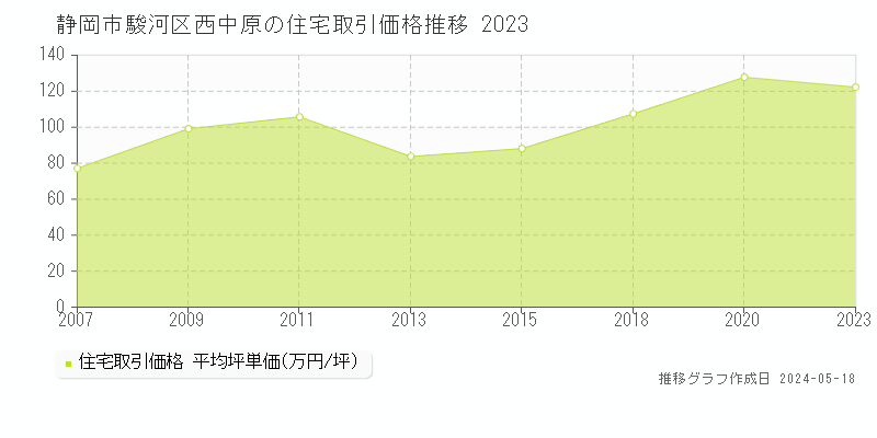 静岡市駿河区西中原の住宅取引価格推移グラフ 