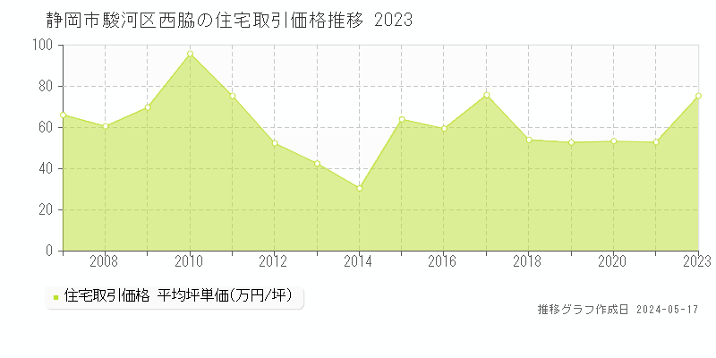 静岡市駿河区西脇の住宅取引価格推移グラフ 