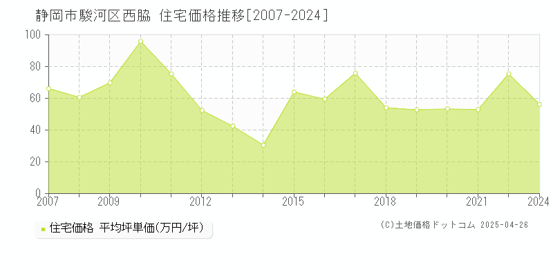 静岡市駿河区西脇の住宅価格推移グラフ 