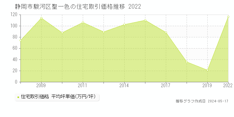 静岡市駿河区聖一色の住宅価格推移グラフ 