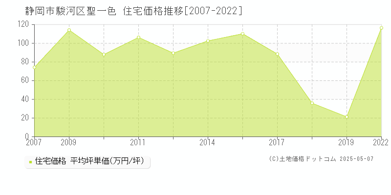 聖一色(静岡市駿河区)の住宅価格推移グラフ(坪単価)[2007-2022年]
