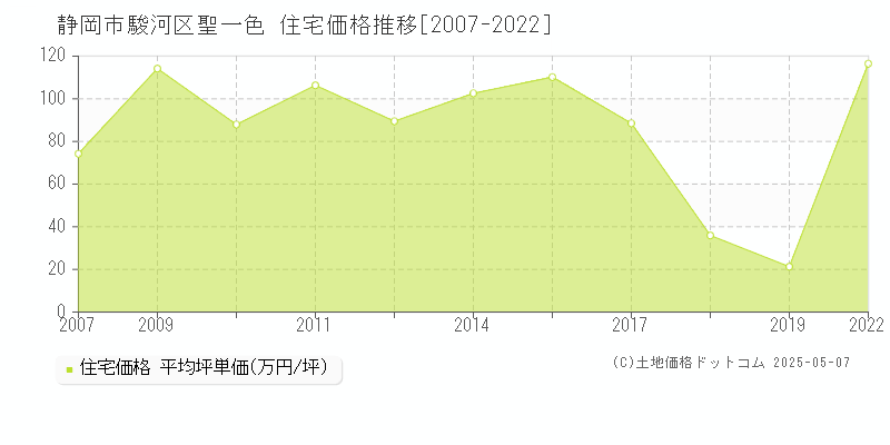 静岡市駿河区聖一色の住宅価格推移グラフ 