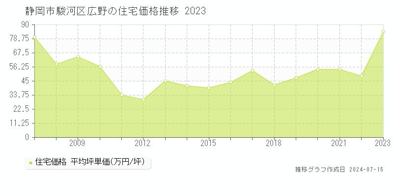 静岡市駿河区広野の住宅価格推移グラフ 
