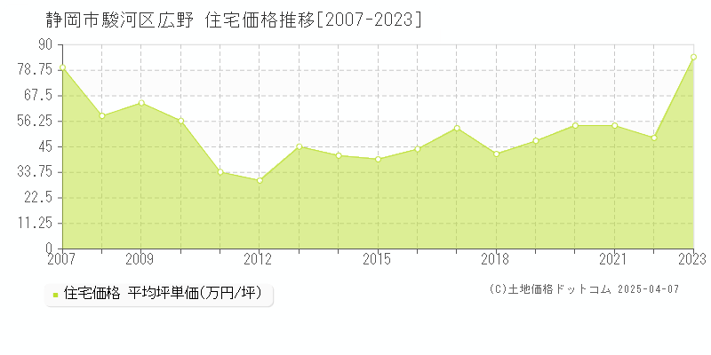 静岡市駿河区広野の住宅価格推移グラフ 