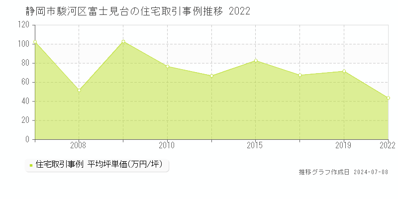 静岡市駿河区富士見台の住宅価格推移グラフ 