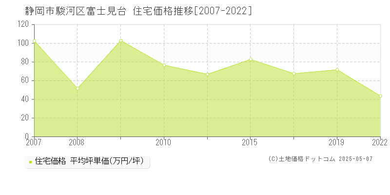 静岡市駿河区富士見台の住宅価格推移グラフ 