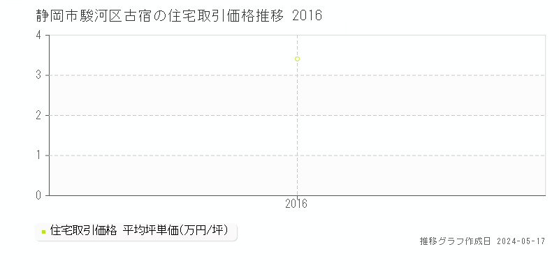静岡市駿河区古宿の住宅取引価格推移グラフ 