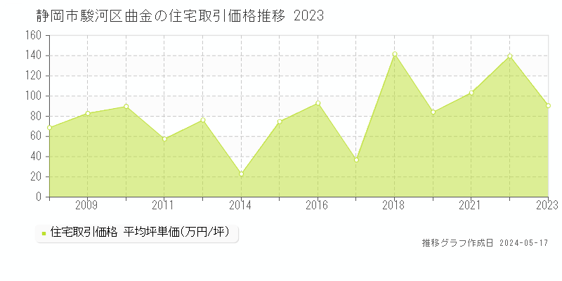 静岡市駿河区曲金の住宅価格推移グラフ 