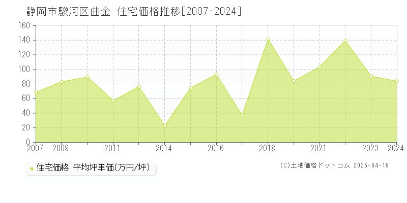 静岡市駿河区曲金の住宅価格推移グラフ 