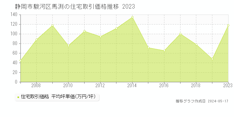 静岡市駿河区馬渕の住宅取引価格推移グラフ 