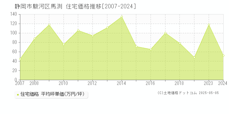 馬渕(静岡市駿河区)の住宅価格推移グラフ(坪単価)[2007-2024年]