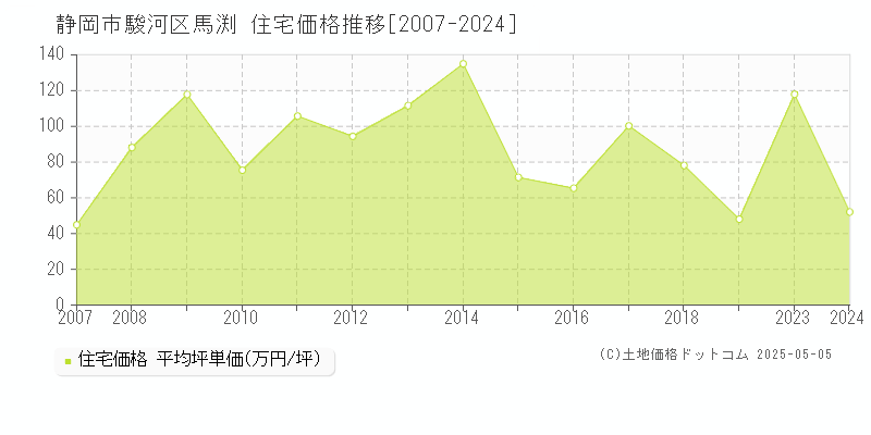 静岡市駿河区馬渕の住宅取引価格推移グラフ 