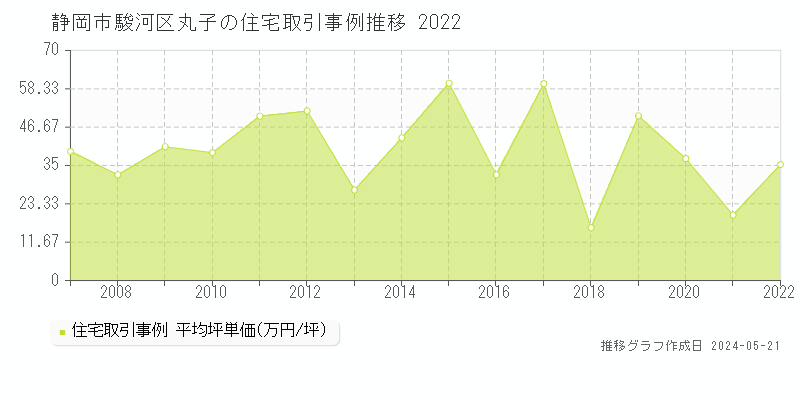 静岡市駿河区丸子の住宅価格推移グラフ 