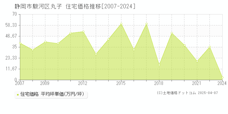 静岡市駿河区丸子の住宅取引価格推移グラフ 