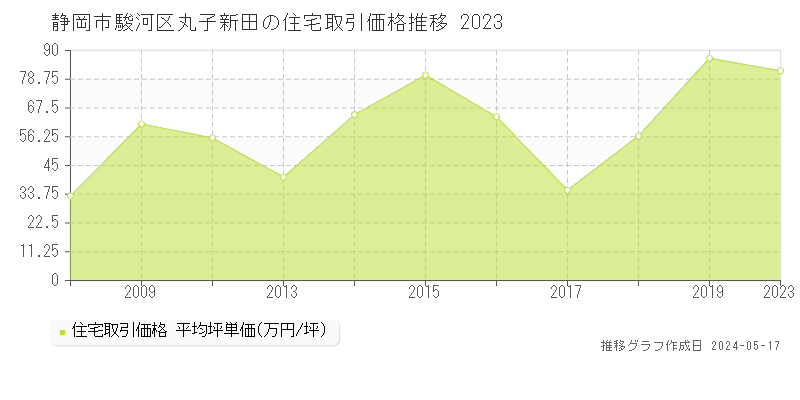 静岡市駿河区丸子新田の住宅取引価格推移グラフ 
