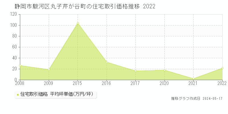 静岡市駿河区丸子芹が谷町の住宅価格推移グラフ 