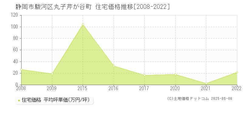 丸子芹が谷町(静岡市駿河区)の住宅価格推移グラフ(坪単価)[2008-2022年]
